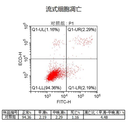流式细胞分析检测